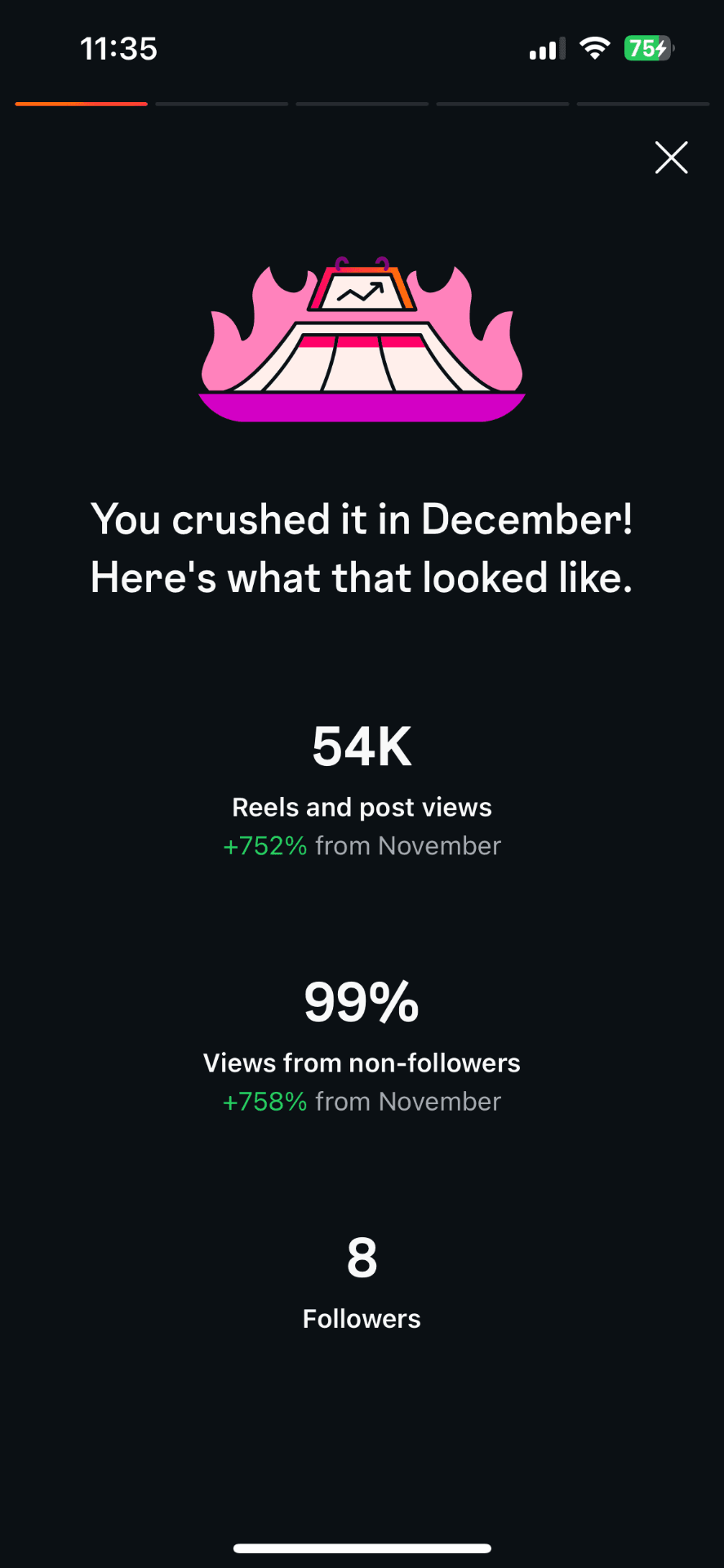 Hindi channel Instagram analytics showing 54K views in December 2025