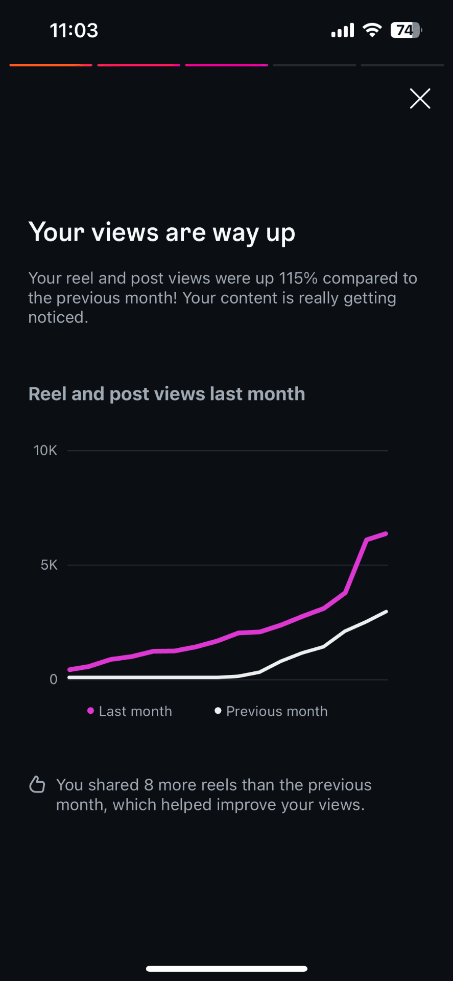 Hindi channel growth trajectory graph for November 2025